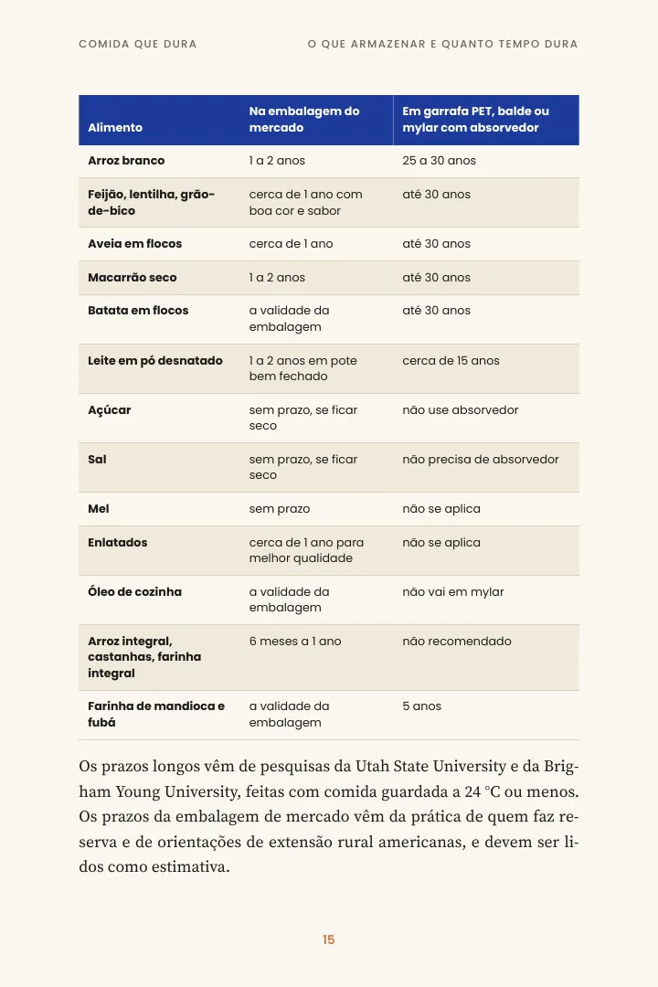 Tabela de durabilidade, do arroz branco à farinha de mandioca